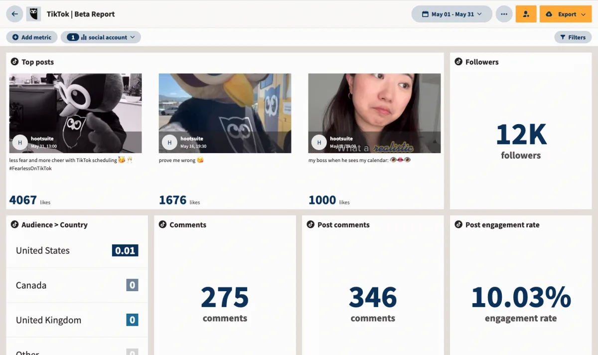 A dashboard screenshot of the Hootsuite anlaysis of a social media profile's analytics