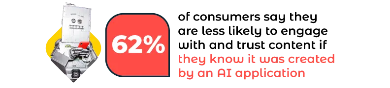 62% dos consumidores dizem que é menos provável que se envolvam e confiem no conteúdo se souberem que foi criado por um aplicativo de IA