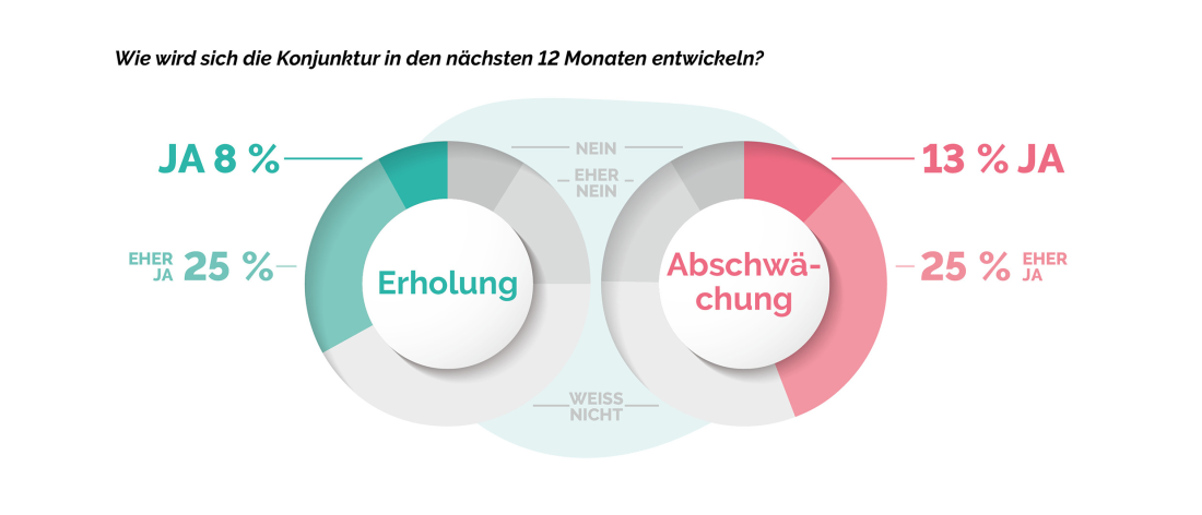 12 Konjunkturerwartung - Gewerbereport 2022 Teil 3