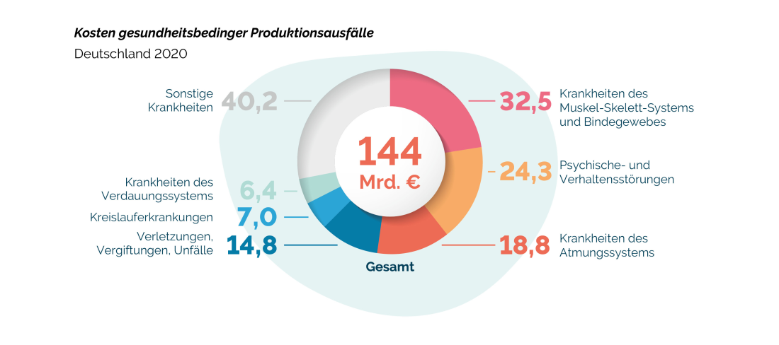 04 Kosten-durch-Krankheitsausfälle - Gewerbereport 2022 Teil 3