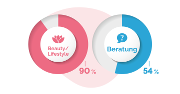 Zwei überlappende Kreisdiagramme zeigen Prozentsätze, wobei „Beauty/Lifestyle“ 90 % und „Beratung“ 54 % beträgt, jeweils in den Farben Rosa und Blau.
