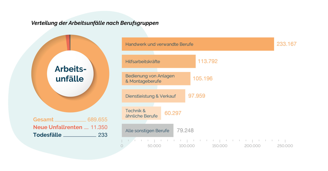 02 Arbeitsunfälle - Gewerbereport 2022 Teil 3