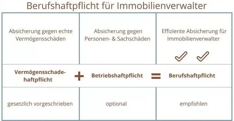 Infografik auf Deutsch zur Berufshaftpflicht für Immobilienverwalter. Sie zeigt die Arten des Versicherungsschutzes mit Symbolen, die obligatorische, optionale und empfohlene Policen kennzeichnen.