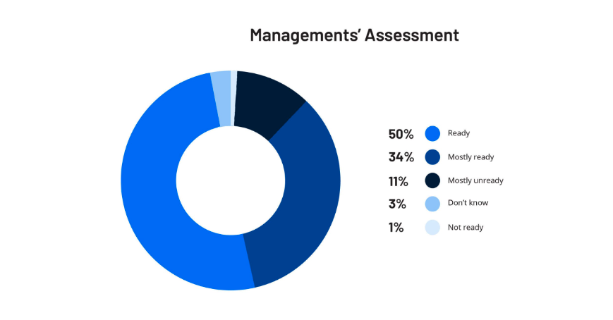 management views on working from home