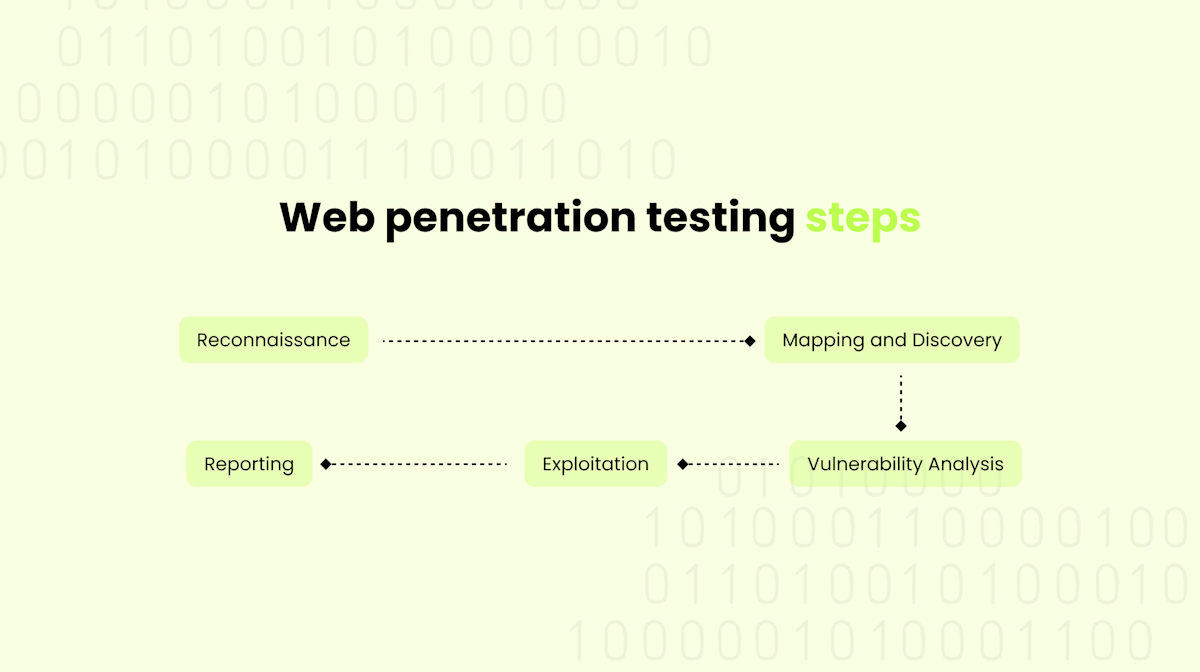Web Application Penetration Testing [Ultimate Guide] | Yellow