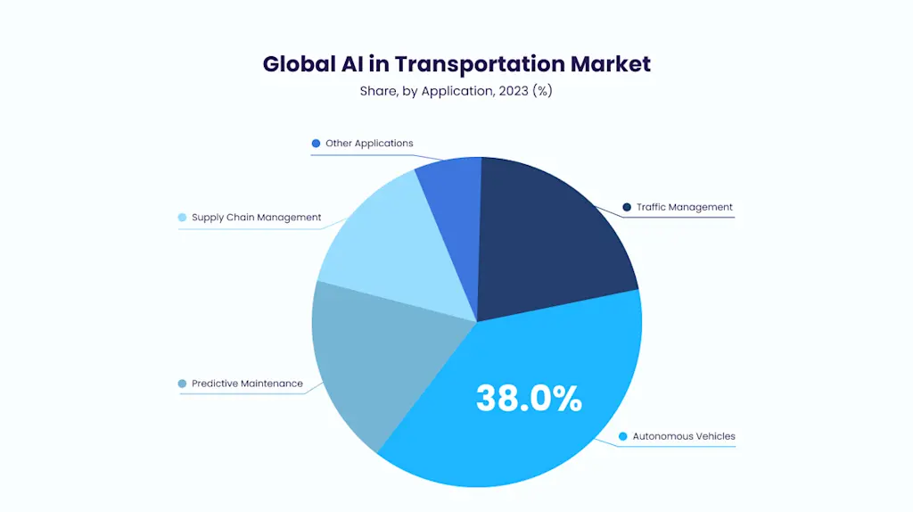 AI Vehicle Tracking: Benefits, Technologies, Future Trends | Yellow