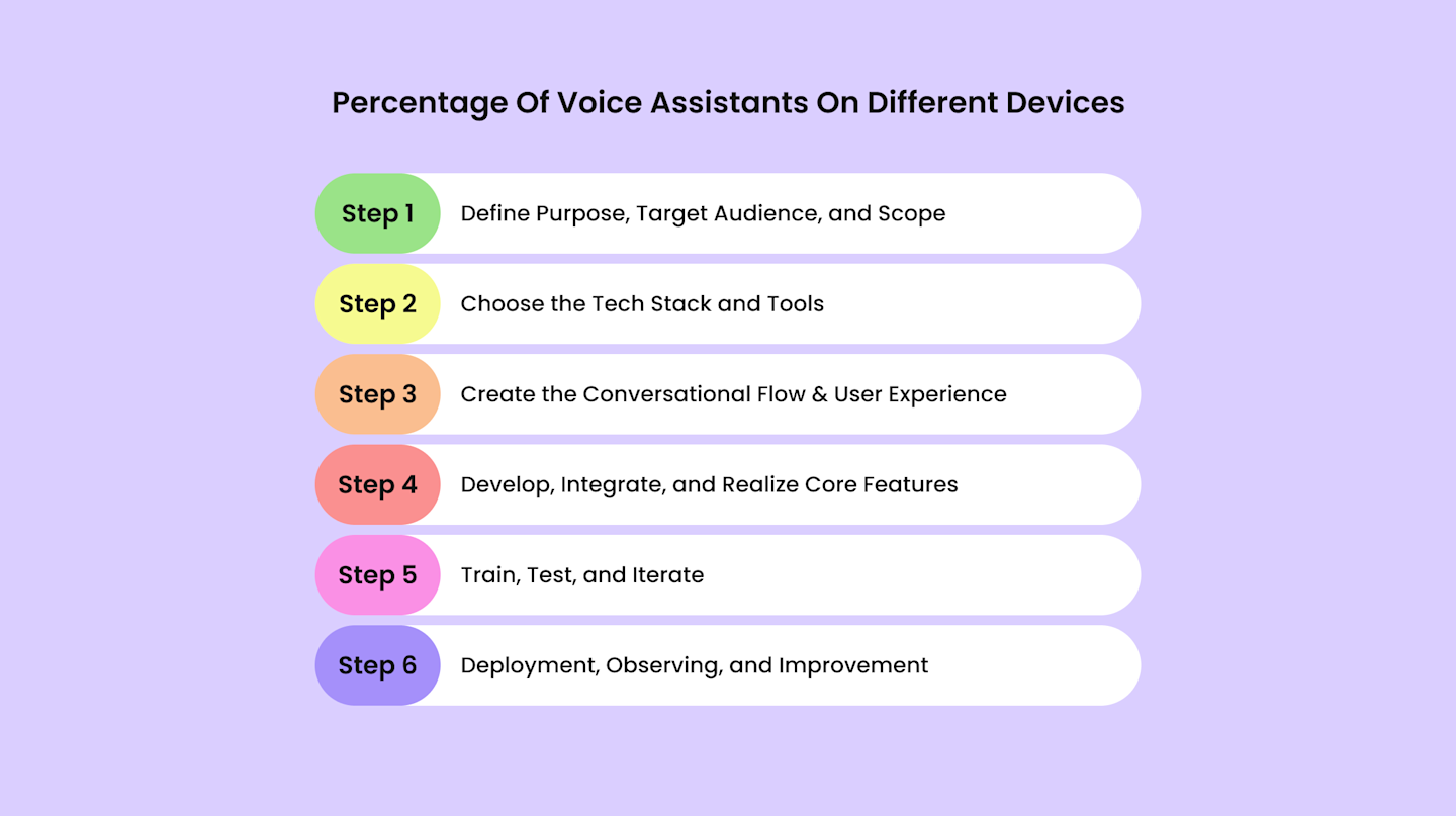 How to Make an AI Voice Assistant ? Build a Custom AI in 2026 | Yellow