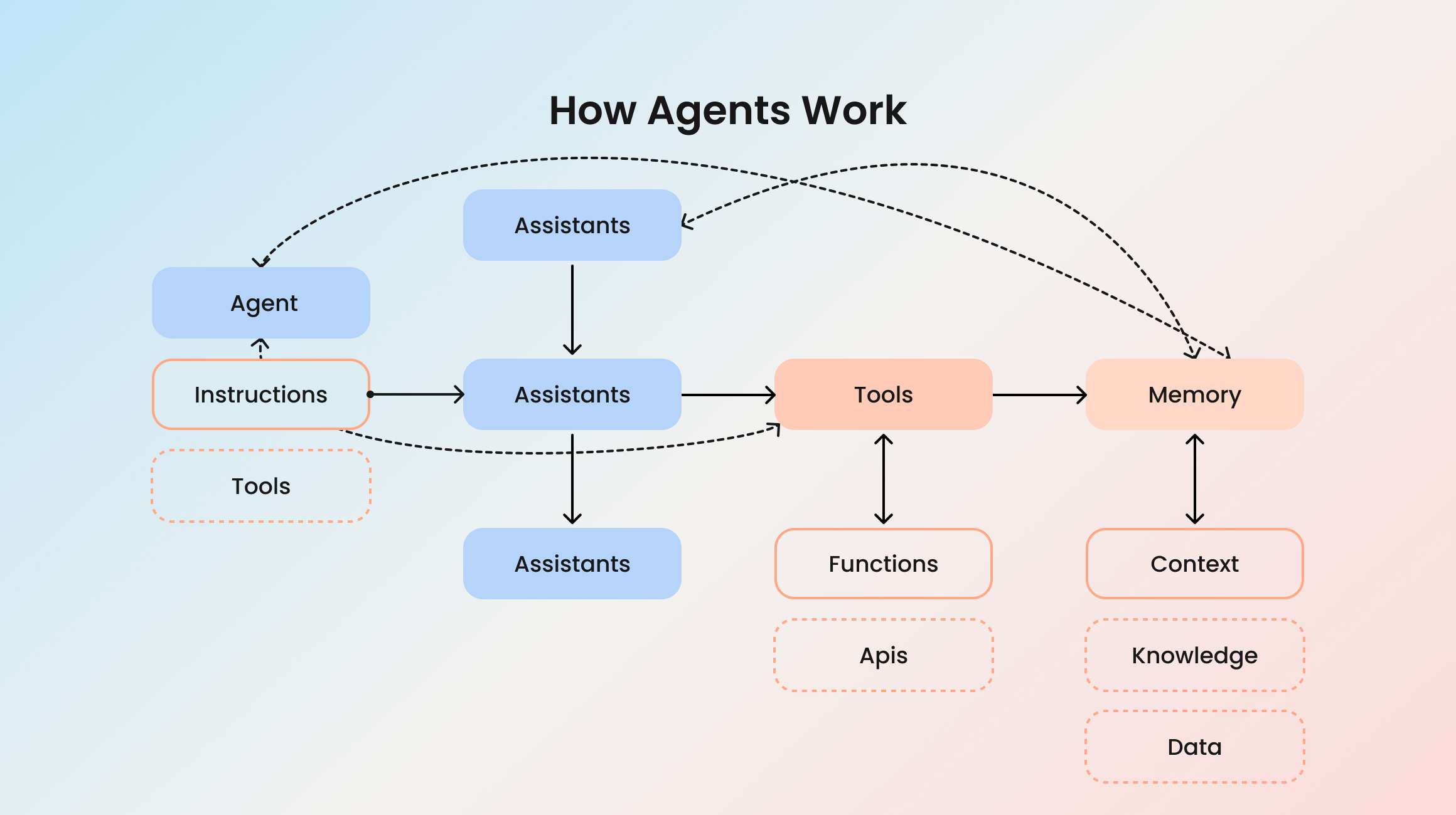 AI Assistant vs Chatbot vs AI Agent: Key Differences Explained | Yellow