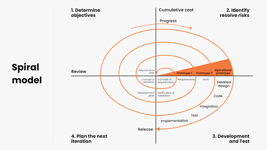 Top 7 Software Development Models: Full Guide | Yellow