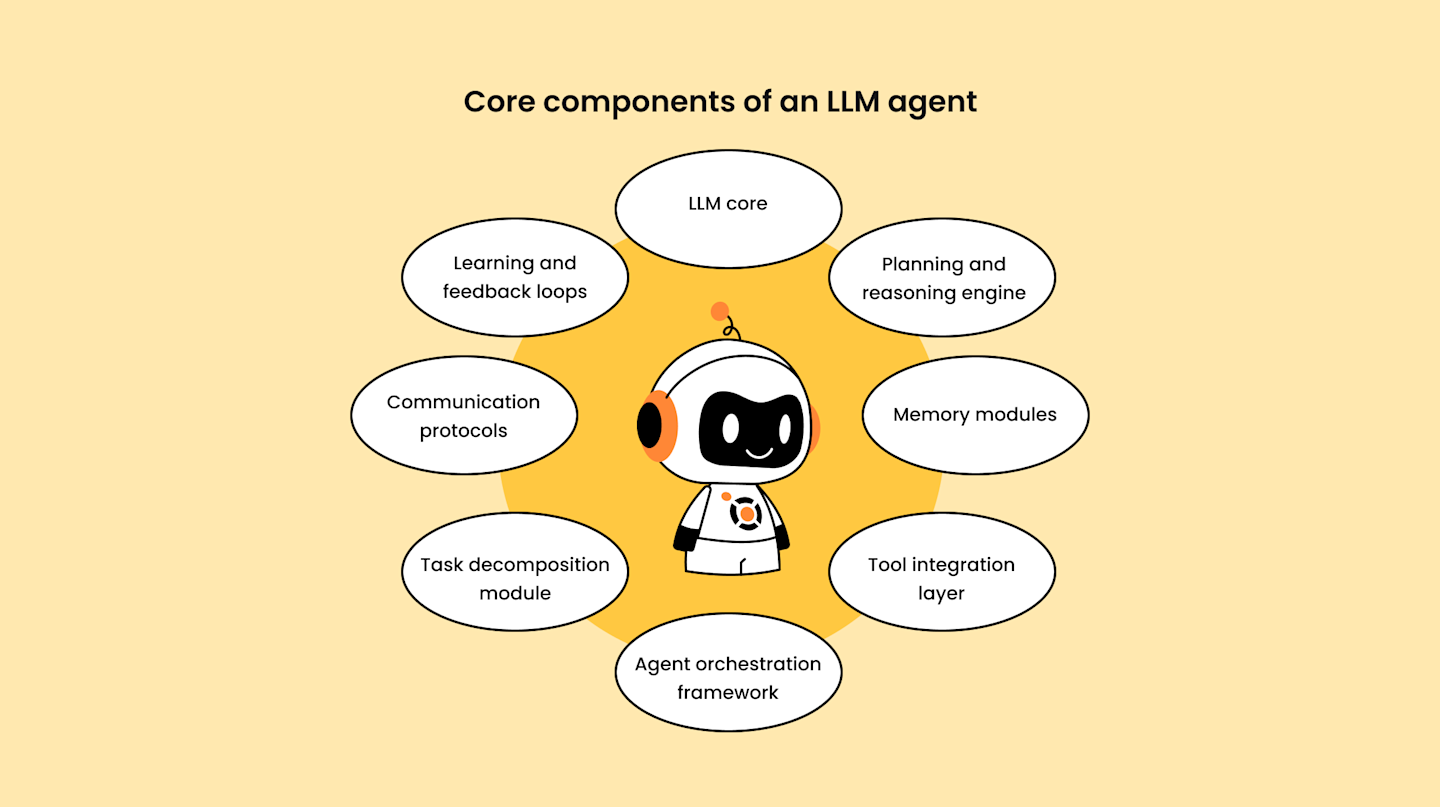 LLM Agent Architecture: Building Intelligent AI Systems | Yellow