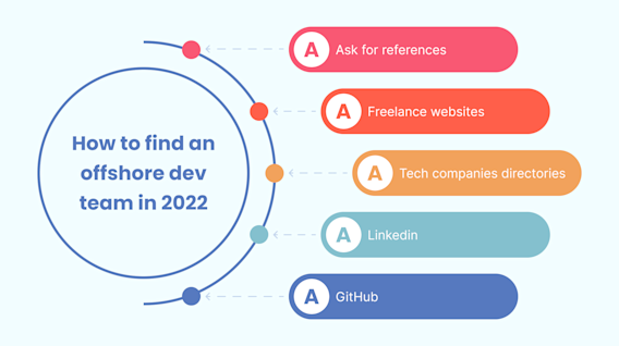 how offshore python developers can transform your... What is Offshore Software Development and Why Do You Need It in 2022 ...