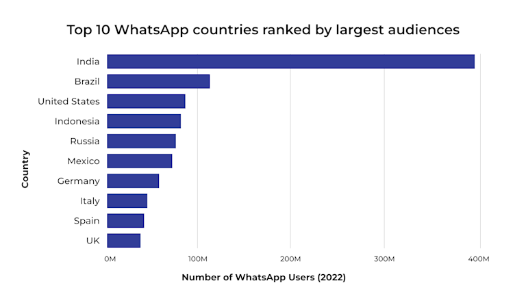 How to Create a Chat App like WhatsApp | Yellow