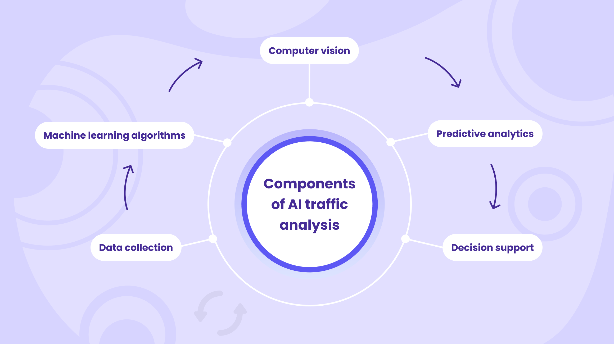 Traffic Ananlysis AI Traffic Analysis for Network Optimization in Logistics and ...