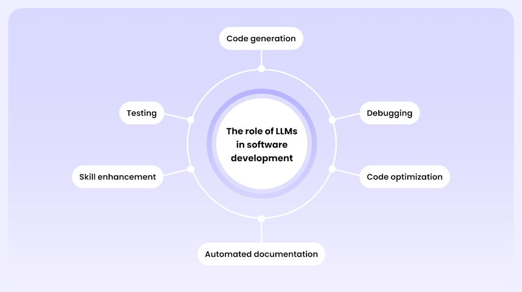 Low-Code/No-Code LLM: Simplifying Software Development | Yellow