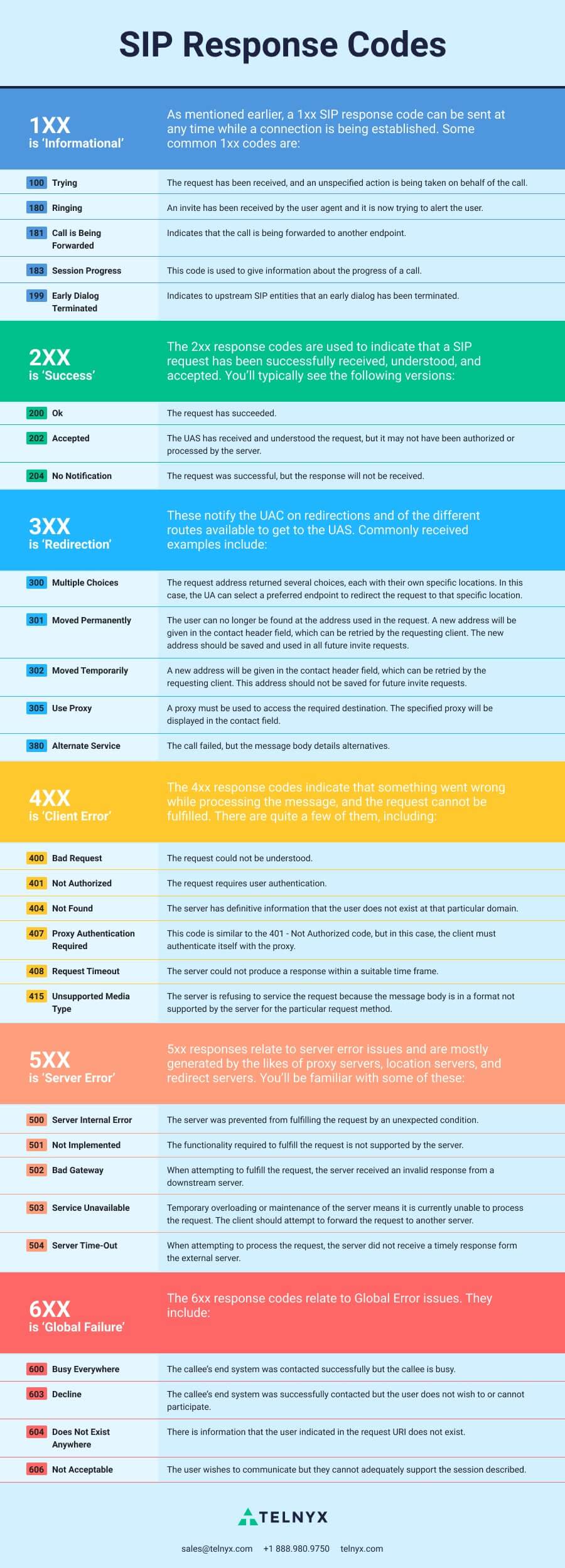 Infographic SIP Trunking SIP Response Codes