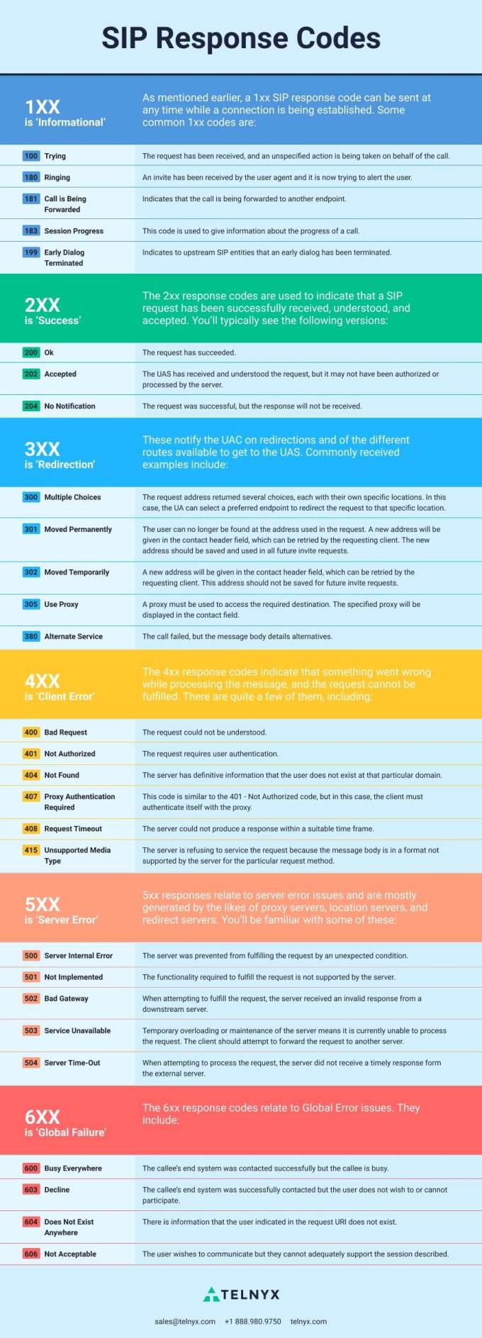 Infographic SIP Trunking SIP Response Codes