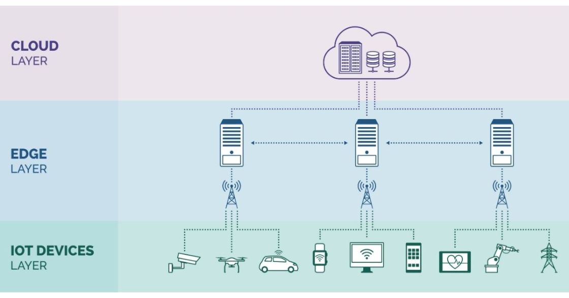 Edge Architecture