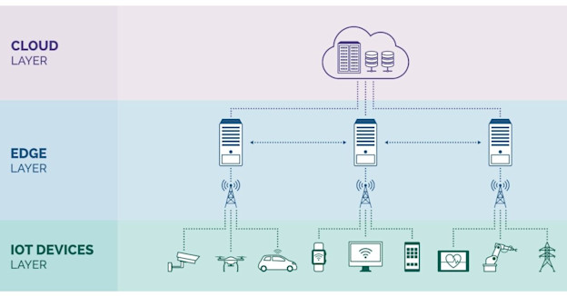 Running on the edge: A complete guide to edge computing