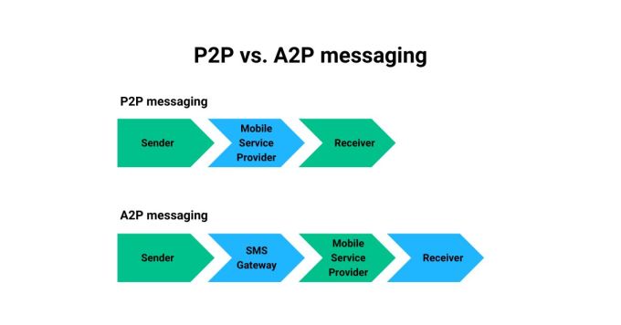 P2P vs A2P Messaging