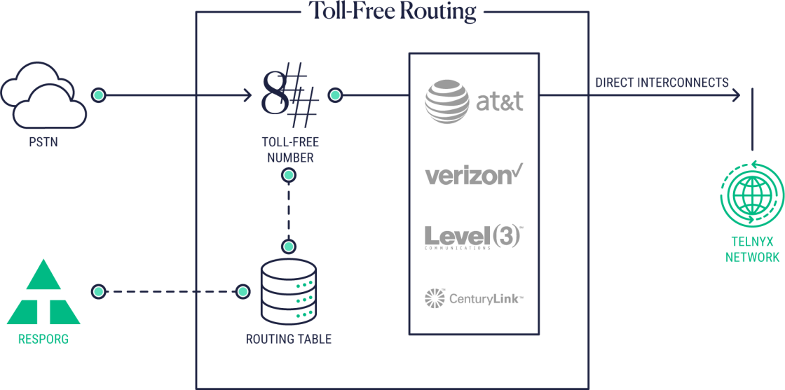 Toll-Free-Routing-V2.3-1