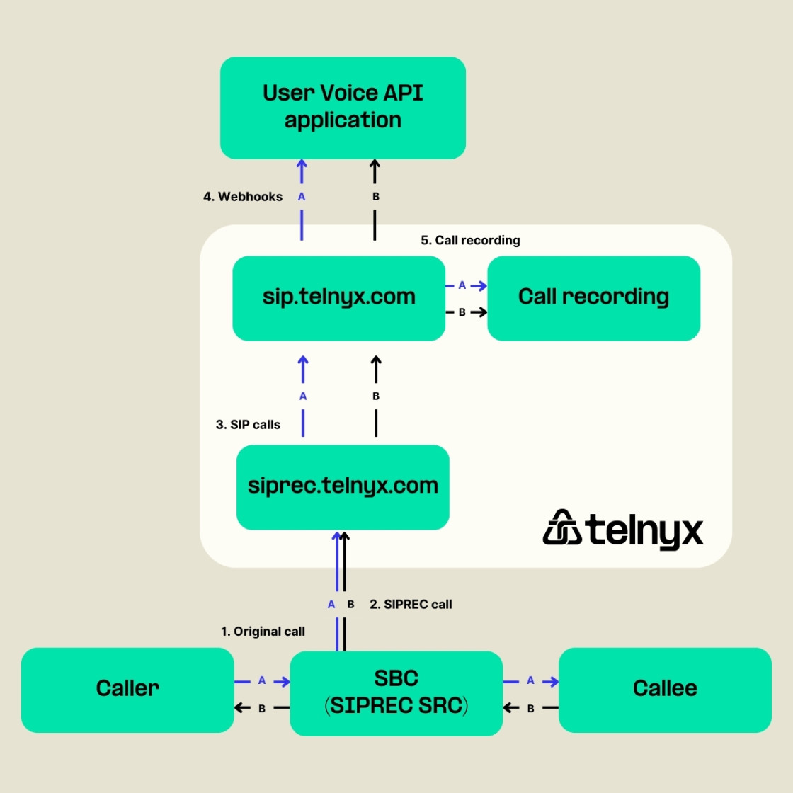 SIPREC Call Flow