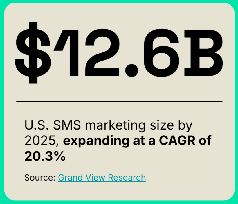 US SMS Marketing Size by 2025