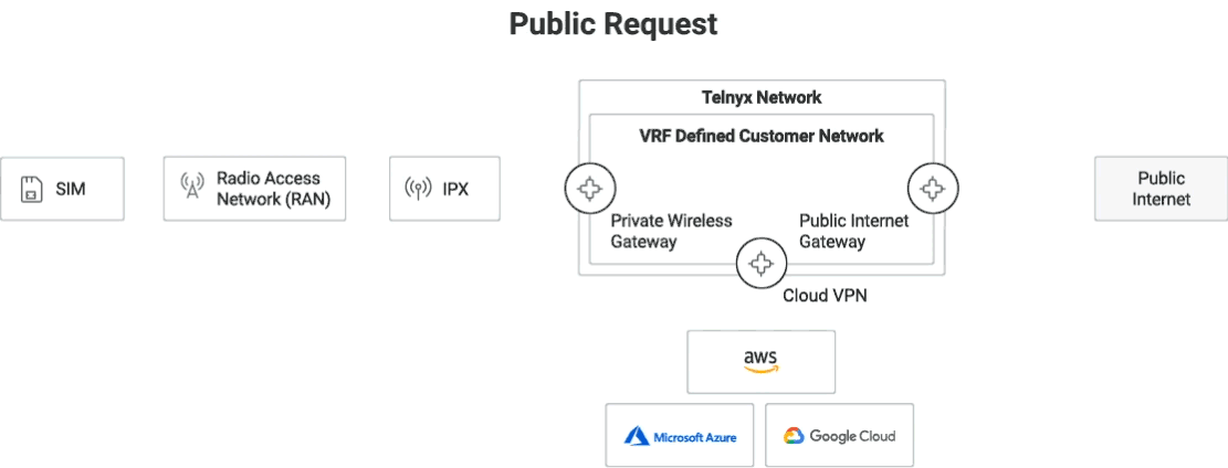 Private Wireless Gateways - Animation