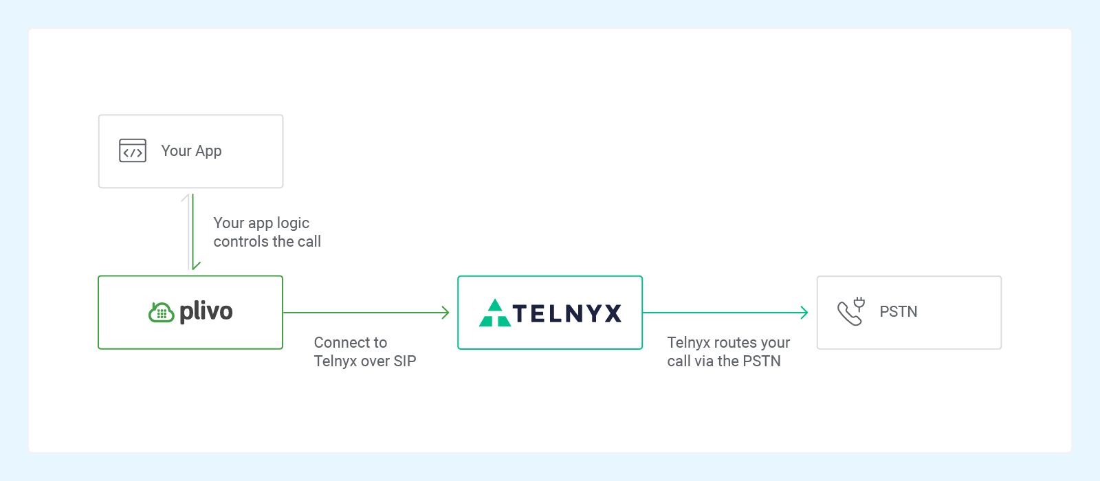 diagram-telnyx-plivo-termination@2x