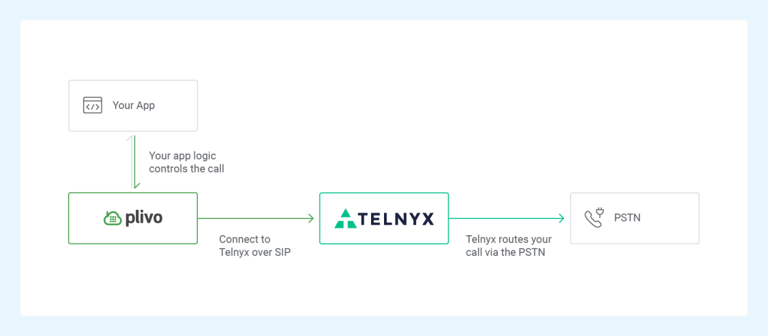 diagram-telnyx-plivo-termination@2x