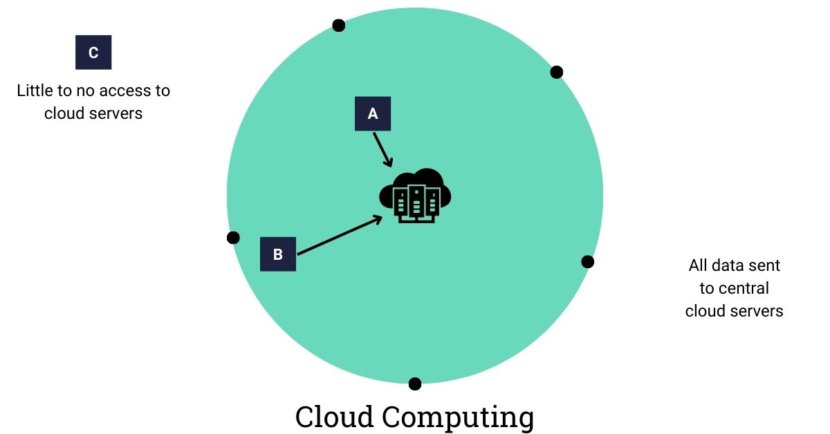 Cloud Computing Diagram