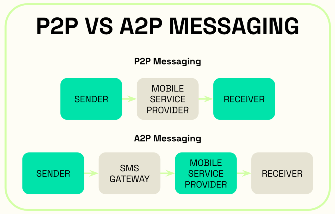 P2P VS A2P MESSAGING