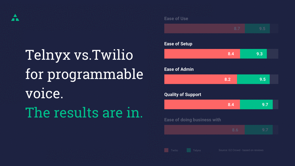 Compare Telnyx vs. Twilio for programmable voice across network, telephony features, API, price, support and user reviews. 