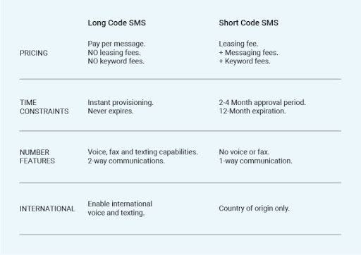 Comparison of Long Code and Short Code SMS