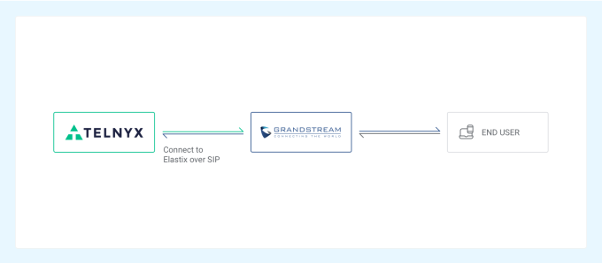 Telnyx Grandstream Diagram