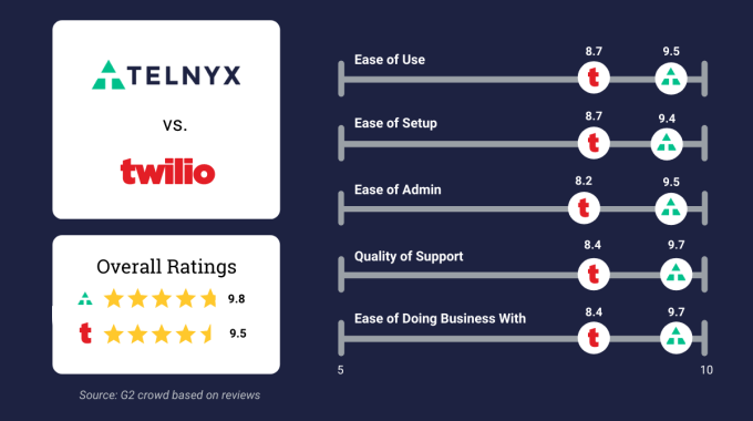 Telnyx and Twilio: G2 User Review Comparison