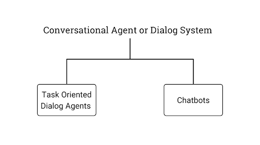 Conversational agents/dialog systems are categorized as either task oriented dialog agents or chatbots