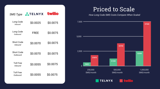 Telnyx vs. Twilio: Price Comparison for Individual and Scaled SMS Usage