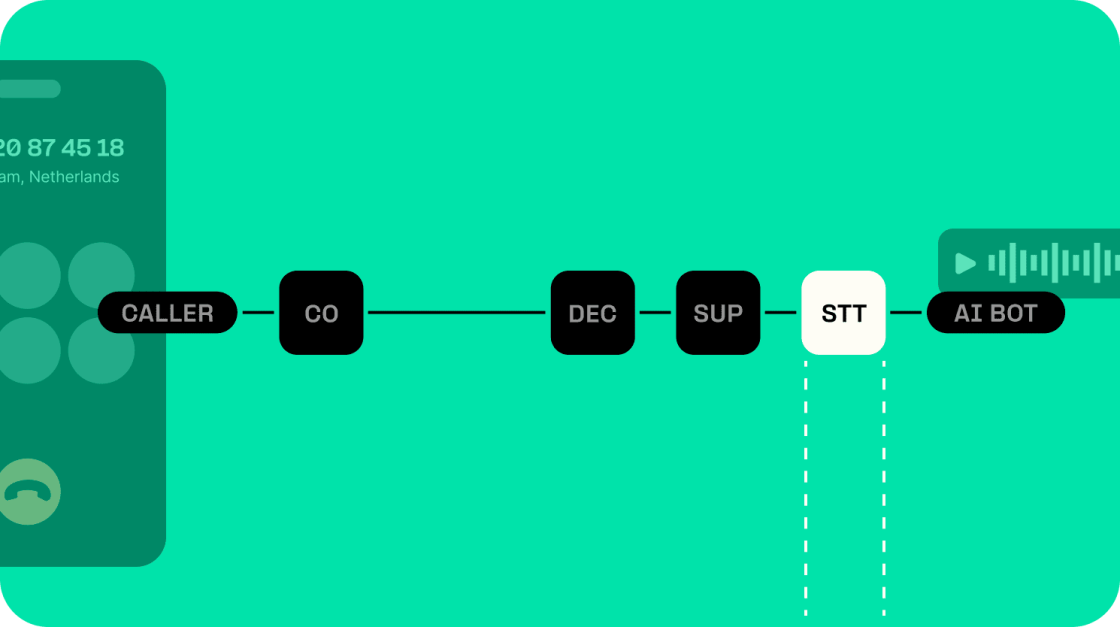 Diagram of how speech-to-text (STT) is a critical part of conversational AI.