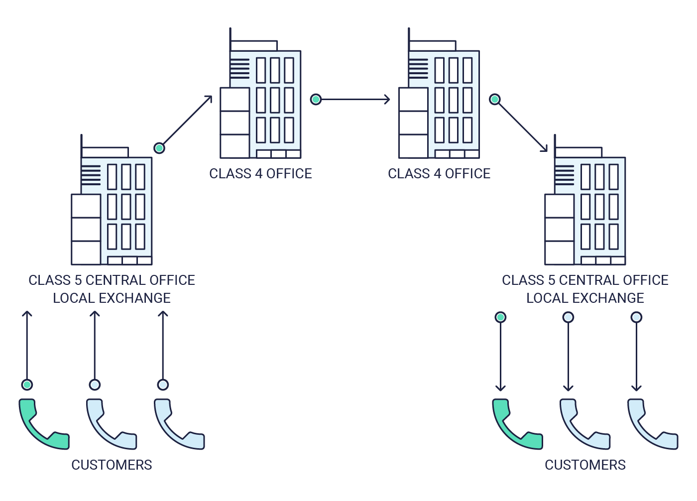 Class 4 or Tandem Switch Diagram