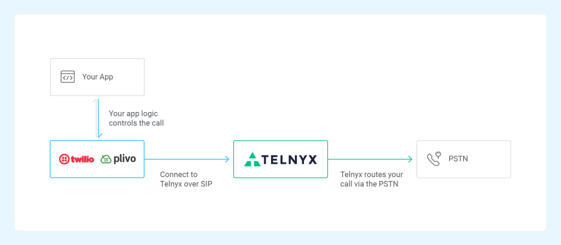 diagram-telnyx-twilioPlivo-termination@2x