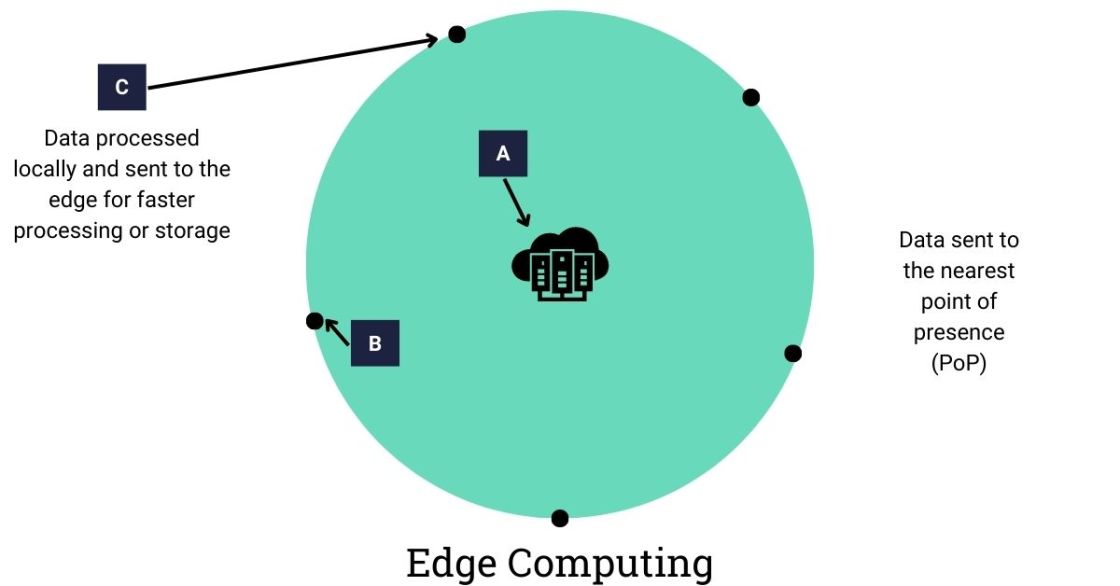 Edge computing diagram