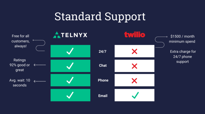 Telnyx vs. Twilio: Comparing Standard Support Features 