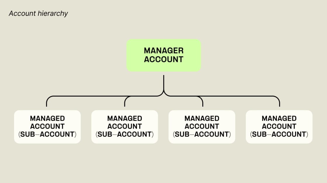 Subaccounts allow you to separate your usage, numbers, and settings while  sharing a balance with your main account. Learn about subaccounts on Twilio.