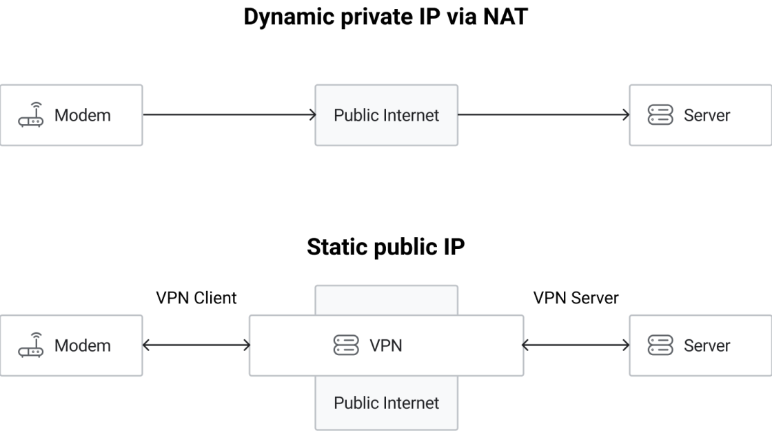 public IPs