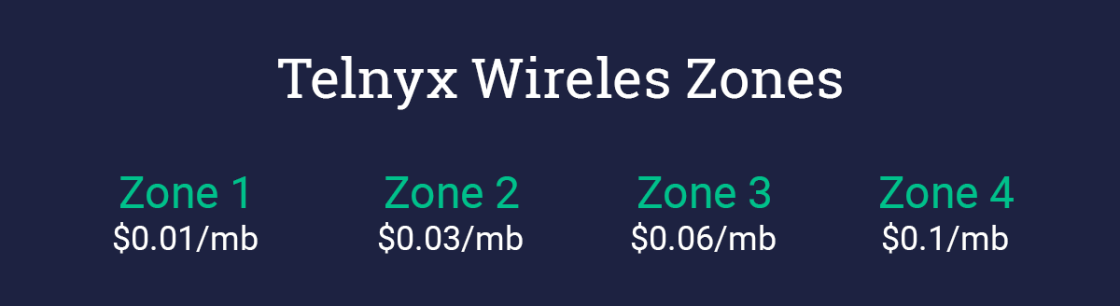 telnyx wireless zones and rates