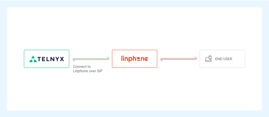 Telnyx Linphone Diagram