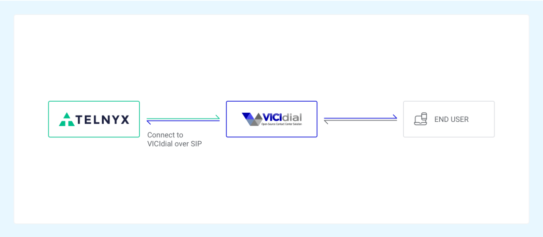 Telnyc Vicidial Diagram