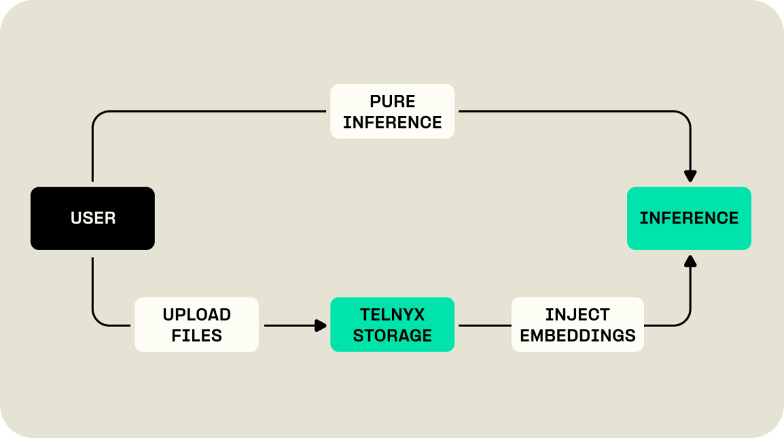 Telnyx Inference Product Overview