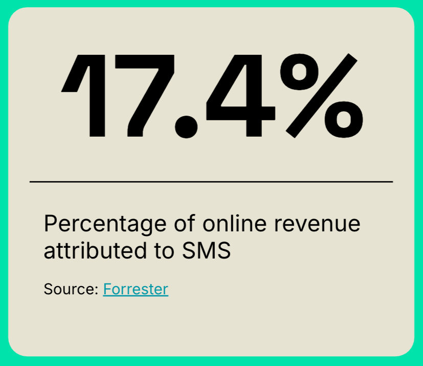 17.4% of online revenue can be attributed to SMS