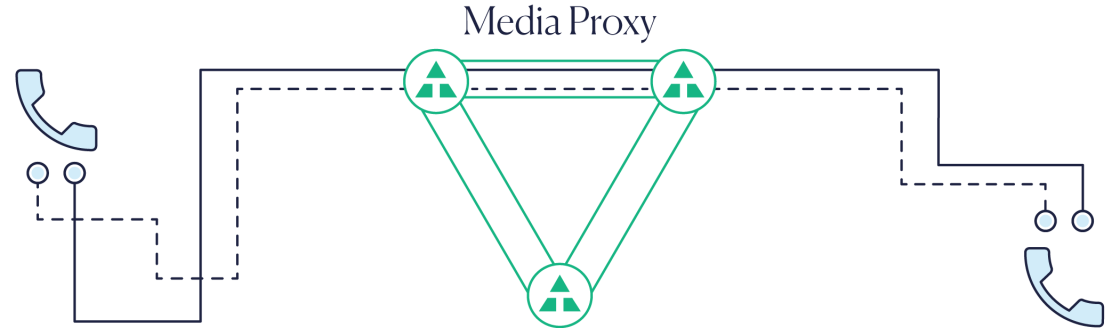 Media Proxy V2